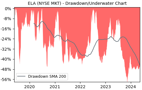 Drawdown / Underwater Chart for Envela (ELA) - Stock Price & Dividends